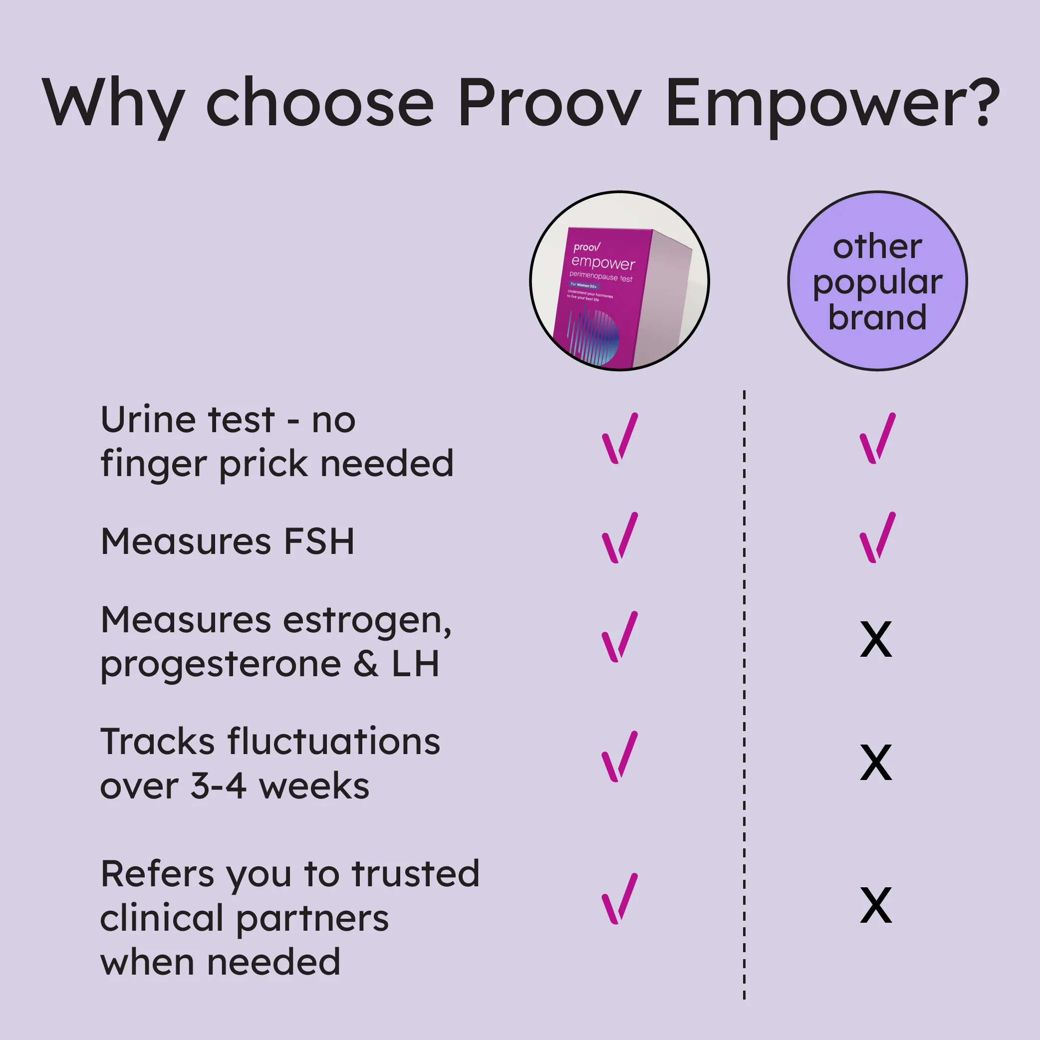 Empower Perimenopause Test Kit - Oura x Proov - Image 5
