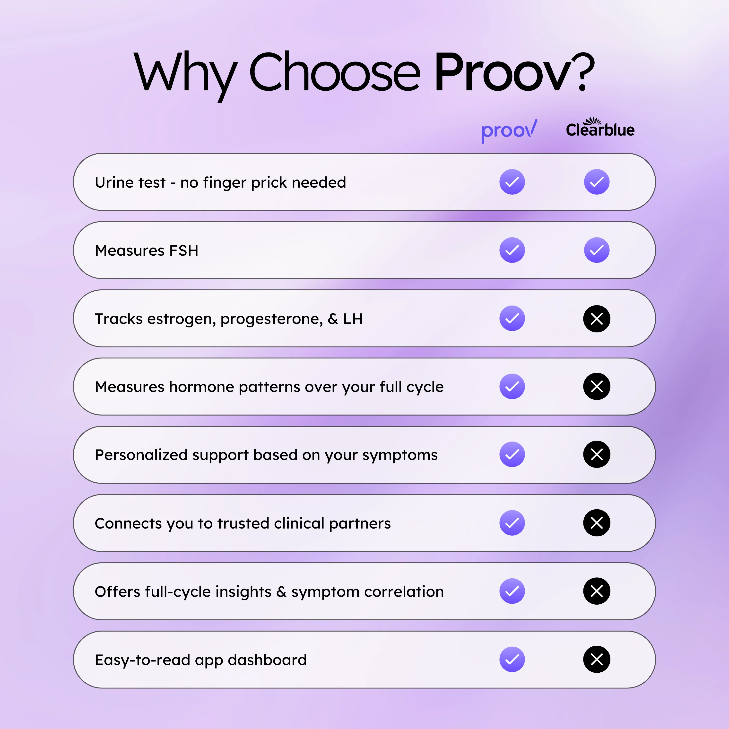 Proov Empower Hormone Tracker - Image 6